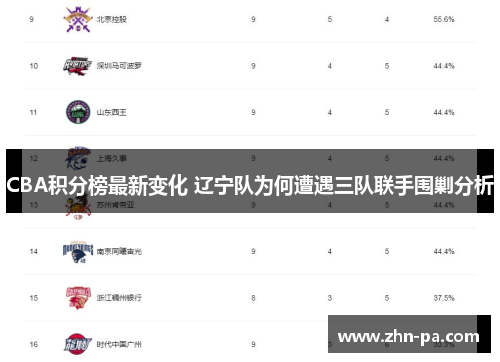 CBA积分榜最新变化 辽宁队为何遭遇三队联手围剿分析 CBA积分榜最新变化 辽宁队为何遭遇三队联手围剿分析