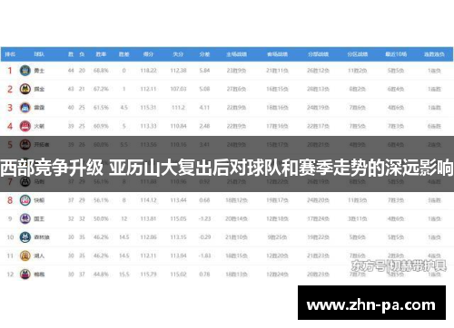 西部竞争升级 亚历山大复出后对球队和赛季走势的深远影响 西部竞争升级 亚历山大复出后对球队和赛季走势的深远影响